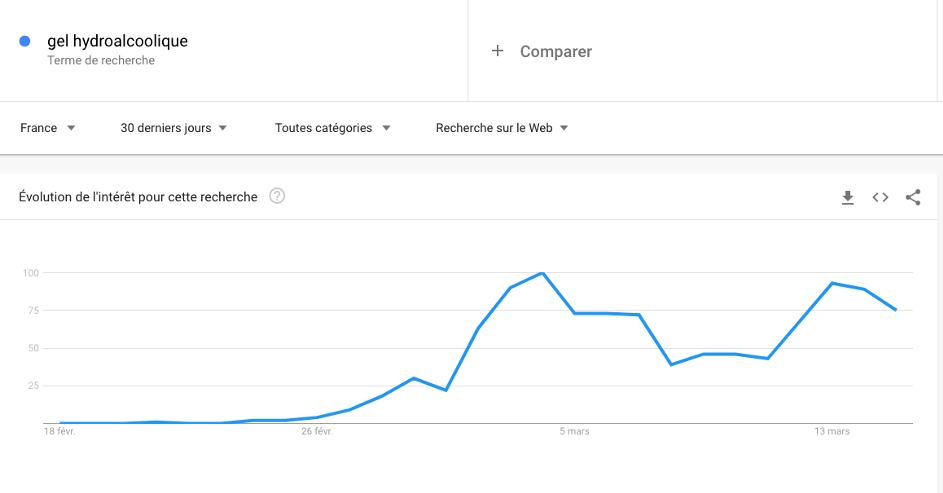 courbe recherche gel hydroalcoolique