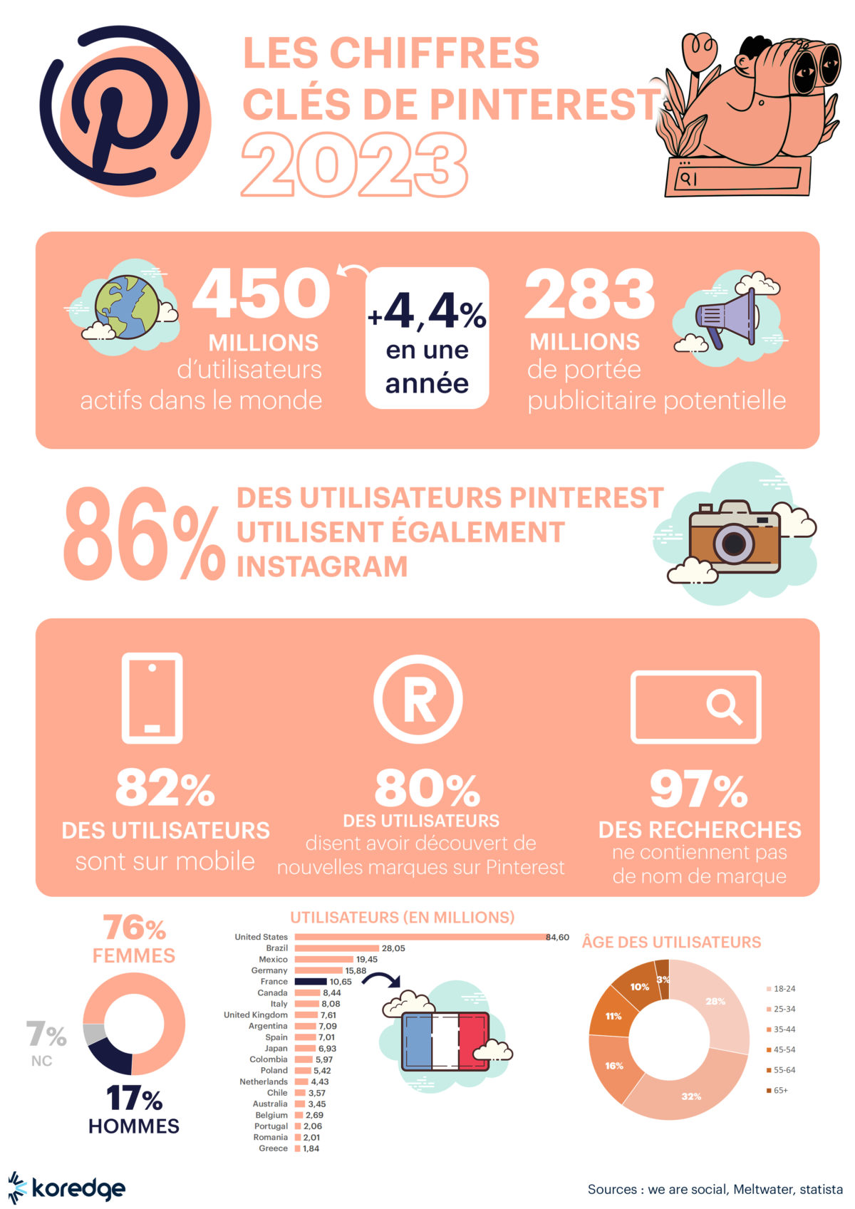 chiffres pinterest en 2023