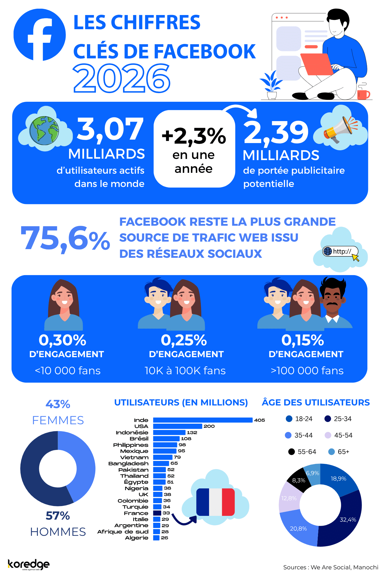 Infographie Les chiffres clés de Facebook 2026 : 3,07 milliards d'utilisateurs actifs, portée publicitaire de 2,39 milliards (+2,3%), 75,6% du trafic web social, taux d'engagement de 0,30% pour les pages de moins de 10 000 fans, 43% de femmes et 57% d'hommes, France en 16e position mondiale avec 33 millions d'utilisateurs. Source : We Are Social, Manochi.