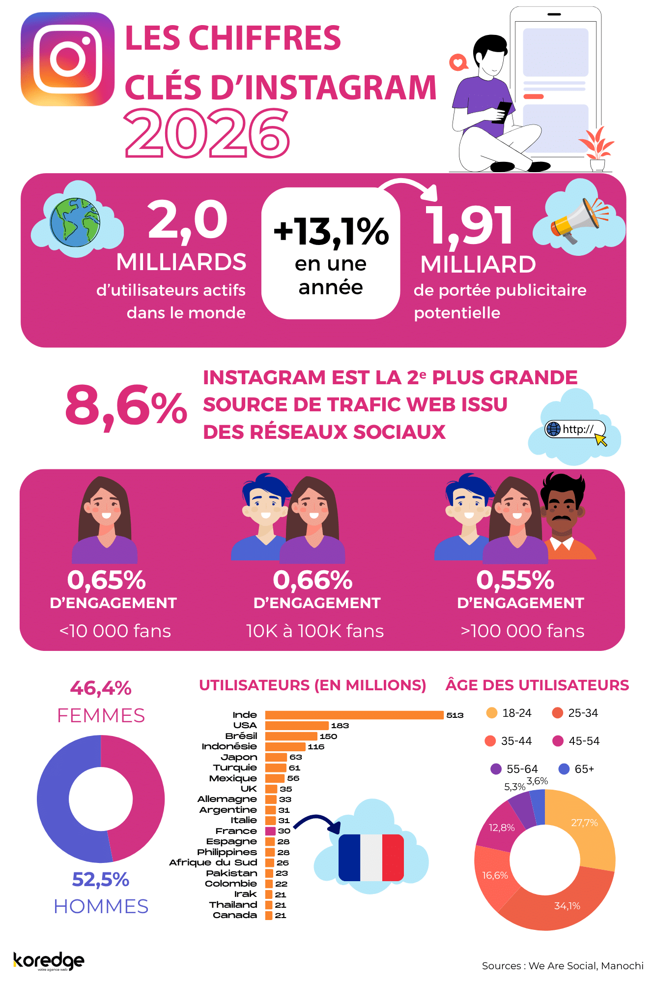 Infographie Les chiffres clés d'Instagram 2026 : 2 milliards d'utilisateurs actifs, portée publicitaire de 1,91 milliard (+13,1%), 8,6% du trafic web social (2e source), taux d'engagement de 0,65% pour les pages de moins de 10 000 fans, 46,4% de femmes et 52,5% d'hommes, France avec 30 millions d'utilisateurs. Source : We Are Social, Manochi.