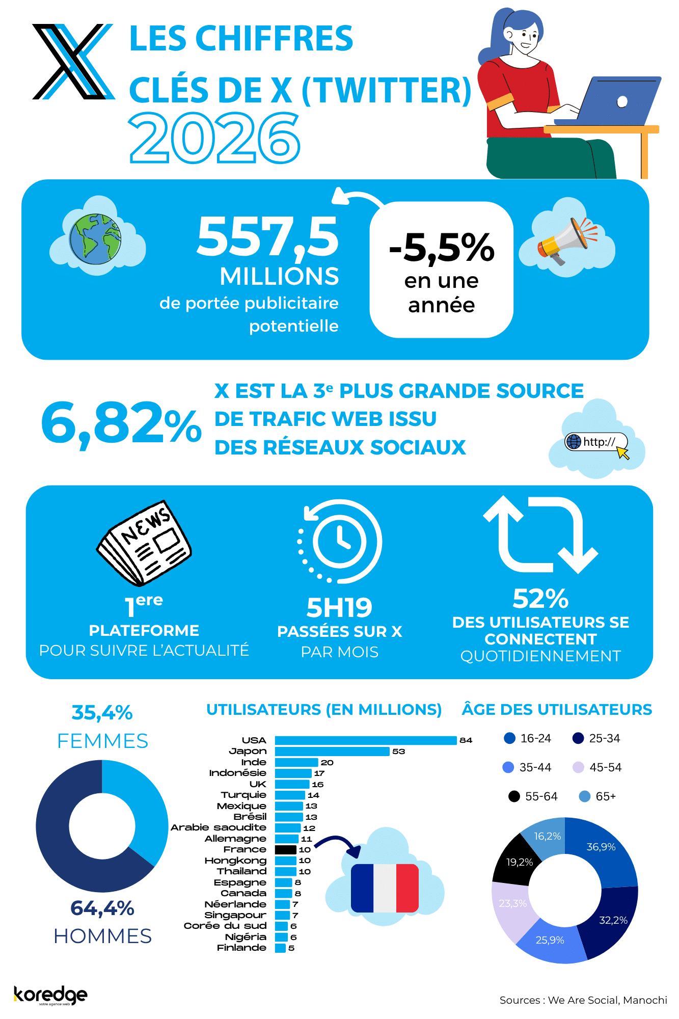 Infographie Les chiffres clés de X Twitter 2026 : 557 millions de portée publicitaire (-5,5% en un an), 6,82% du trafic web social (3e source), 561 millions d'utilisateurs dans le monde, 5h19 passées par mois en moyenne, 52% des utilisateurs se connectent quotidiennement, 35,4% de femmes et 64,4% d'hommes, France avec 10 millions d'utilisateurs. Source : We Are Social, Manochi.