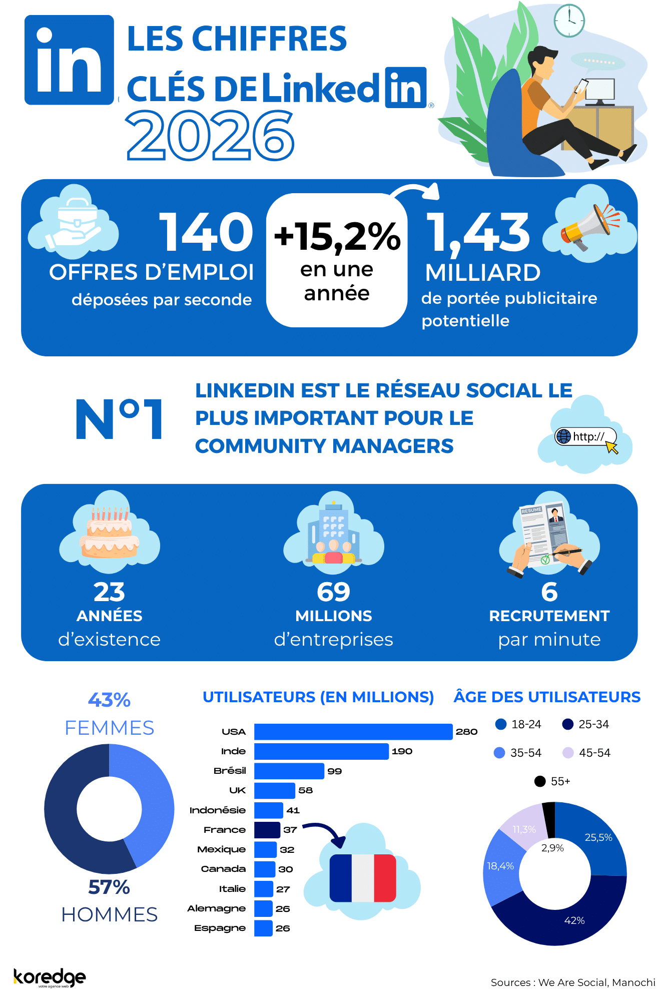 Infographie Les chiffres clés de LinkedIn 2026 : 1,43 milliard d'utilisateurs actifs (+15,2%), portée publicitaire de 1,33 milliard, réseau social numéro 1 pour les community managers, 23 ans d'existence, 69 millions d'entreprises présentes, 6 recrutements par minute, 43% de femmes et 57% d'hommes, France avec 40 millions d'utilisateurs en 6e position mondiale. Source : We Are Social, Manochi.