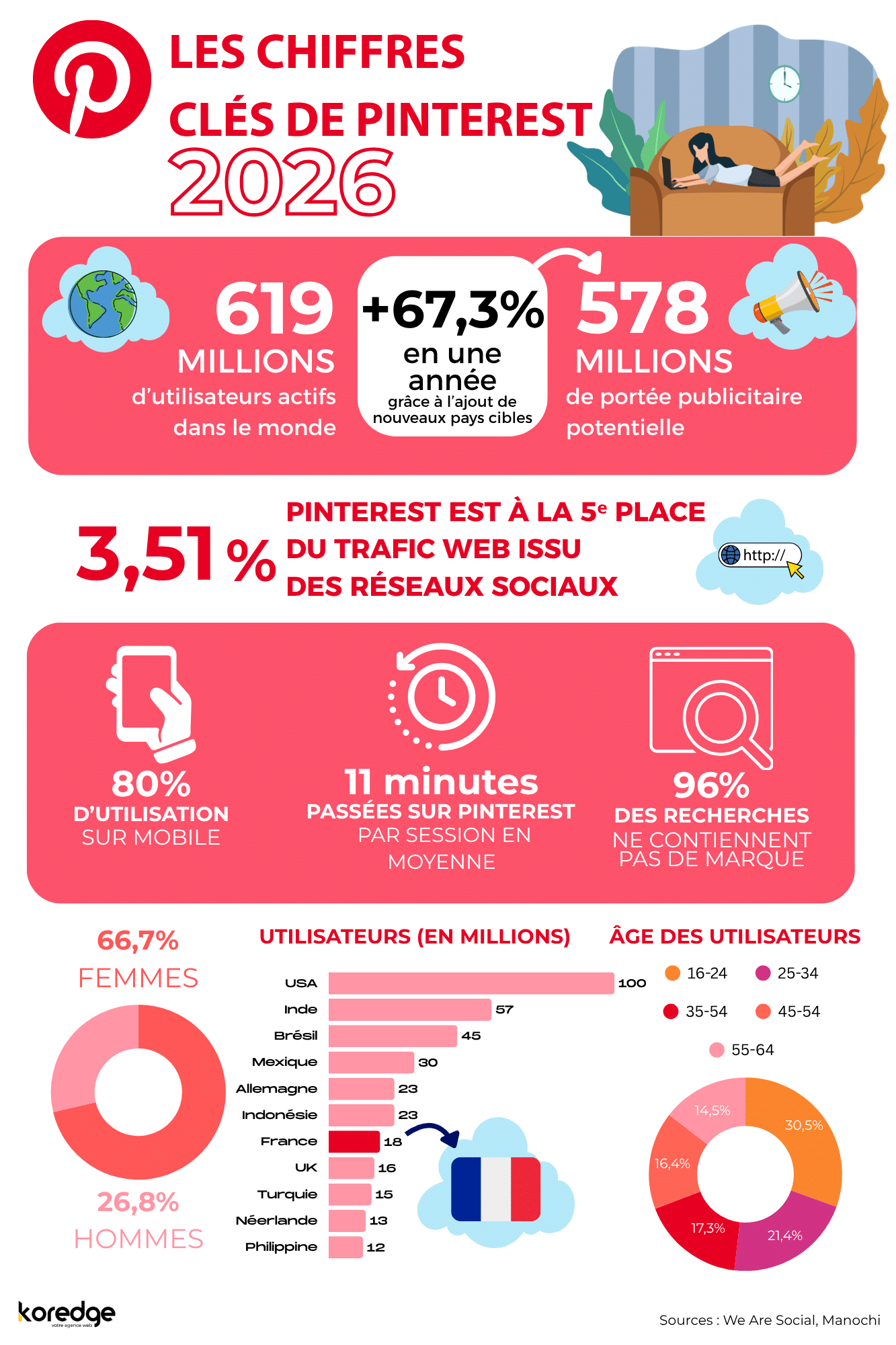 Infographie Les chiffres clés de Pinterest 2026 : 619 millions d'utilisateurs actifs (+67,3%), portée publicitaire de 578 millions, 3,51% du trafic web social (5e place), 80% d'usage sur mobile, 1h30 passée par mois en moyenne, 96% des recherches sans nom de marque, 66,7% de femmes et 26,8% d'hommes, France avec 18 millions d'utilisateurs. Source : We Are Social, Manochi.
