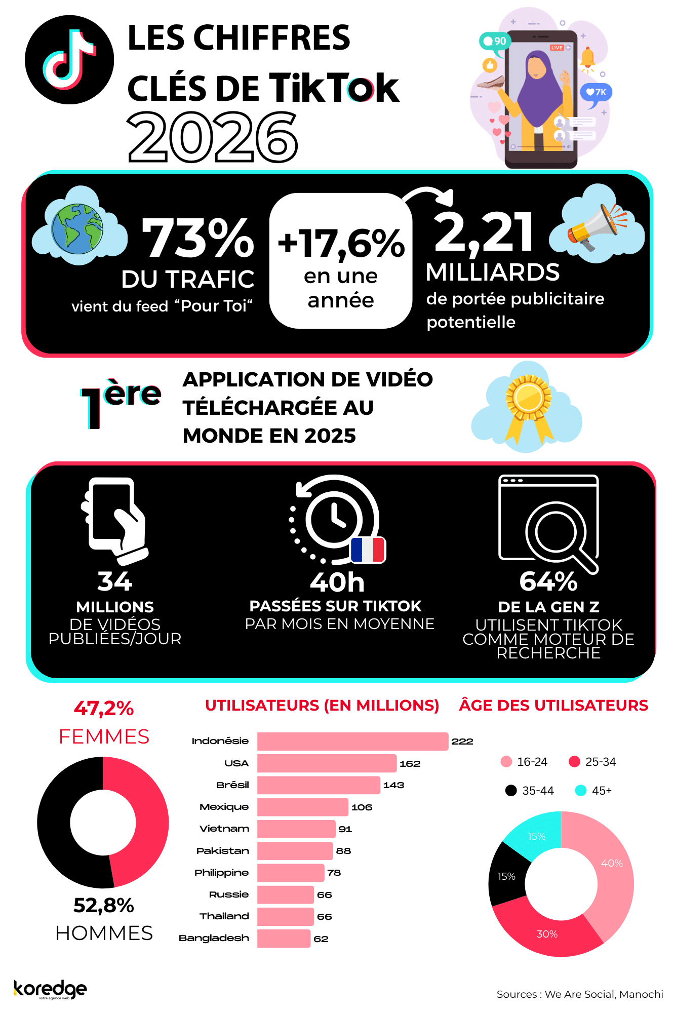 Infographie Les chiffres clés de TikTok 2026 : 1,9 milliard d'utilisateurs actifs, portée publicitaire de 2,21 milliards (+20%), première application vidéo téléchargée au monde en 2025, 34 millions de vidéos publiées par jour, 40 heures passées par mois en moyenne, 64% de la Gen Z utilise TikTok comme moteur de recherche, 47,2% de femmes et 52,8% d'hommes, Indonésie premier marché mondial avec 222 millions d'utilisateurs. Source : We Are Social, Manochi.