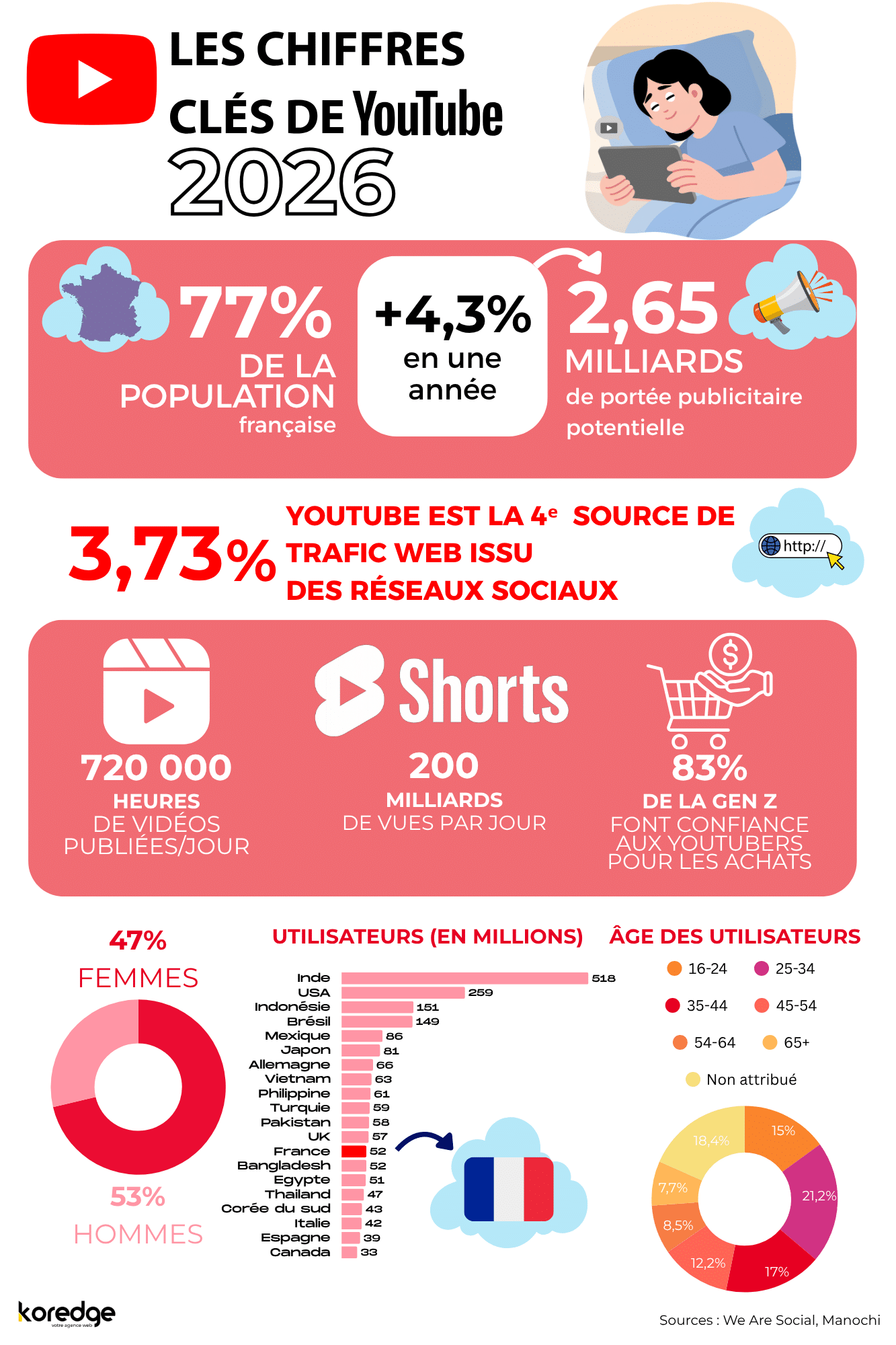 Infographie Les chiffres clés de YouTube 2026 : 2,65 milliards d'utilisateurs actifs, portée publicitaire de 2,65 milliards (+4,3%), 3,73% du trafic web social (4e source), 720 000 heures de vidéos publiées par jour, 200 milliards de vues sur YouTube Shorts par jour, 83% de la Gen Z fait confiance aux YouTubeurs pour leurs achats, 47% de femmes et 53% d'hommes, France avec 52 millions d'utilisateurs. Source : We Are Social, Manochi.