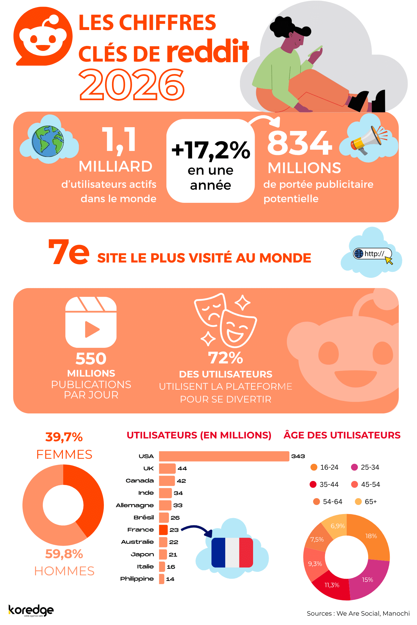 Infographie Les chiffres clés de Reddit 2026 : 1,1 milliard d'utilisateurs actifs (+17,2%), portée publicitaire de 834 millions, 7e site le plus visité au monde, 550 millions de publications par jour, 72% des utilisateurs utilisent la plateforme pour se divertir, 39,7% de femmes et 59,8% d'hommes, France avec 23 millions d'utilisateurs. Source : We Are Social, Manochi.