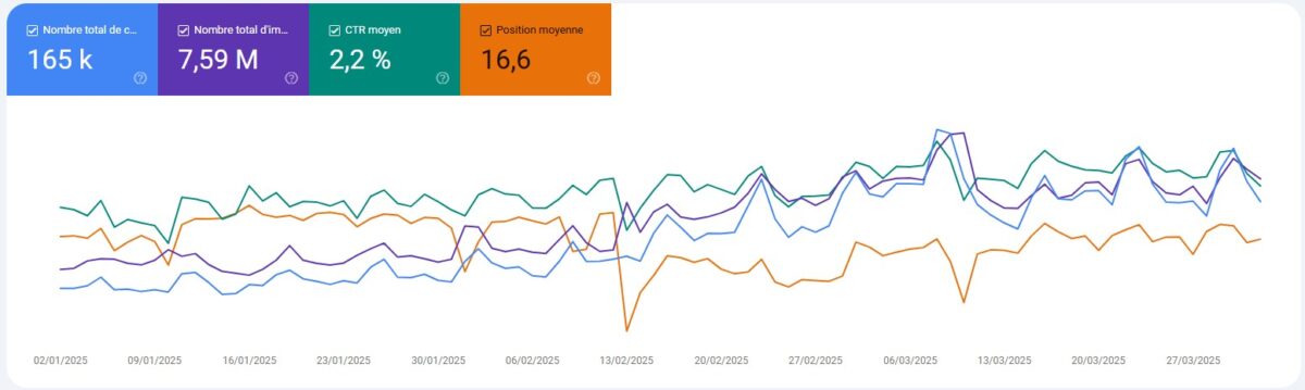 Exemple de courbes de trafic, impressions, taux de clic et position moyenne sur la Google Search Console