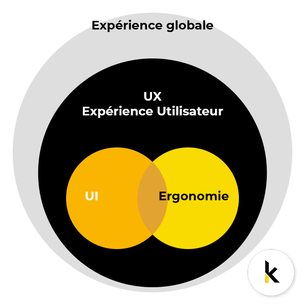 schema d'inclusion représentant l'UI et l'Ergonomie comme faisant partie de l'UX, elle même faisant partie de l'expérience globale.